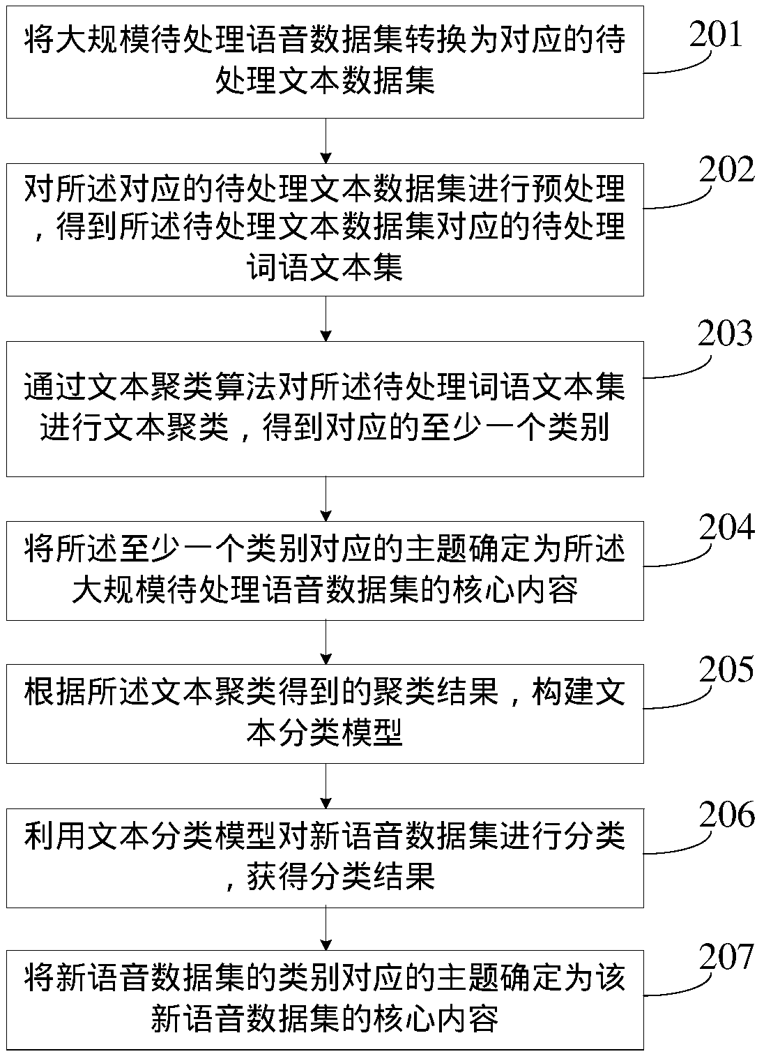 Core content mining method and equipment for large-scale voice data