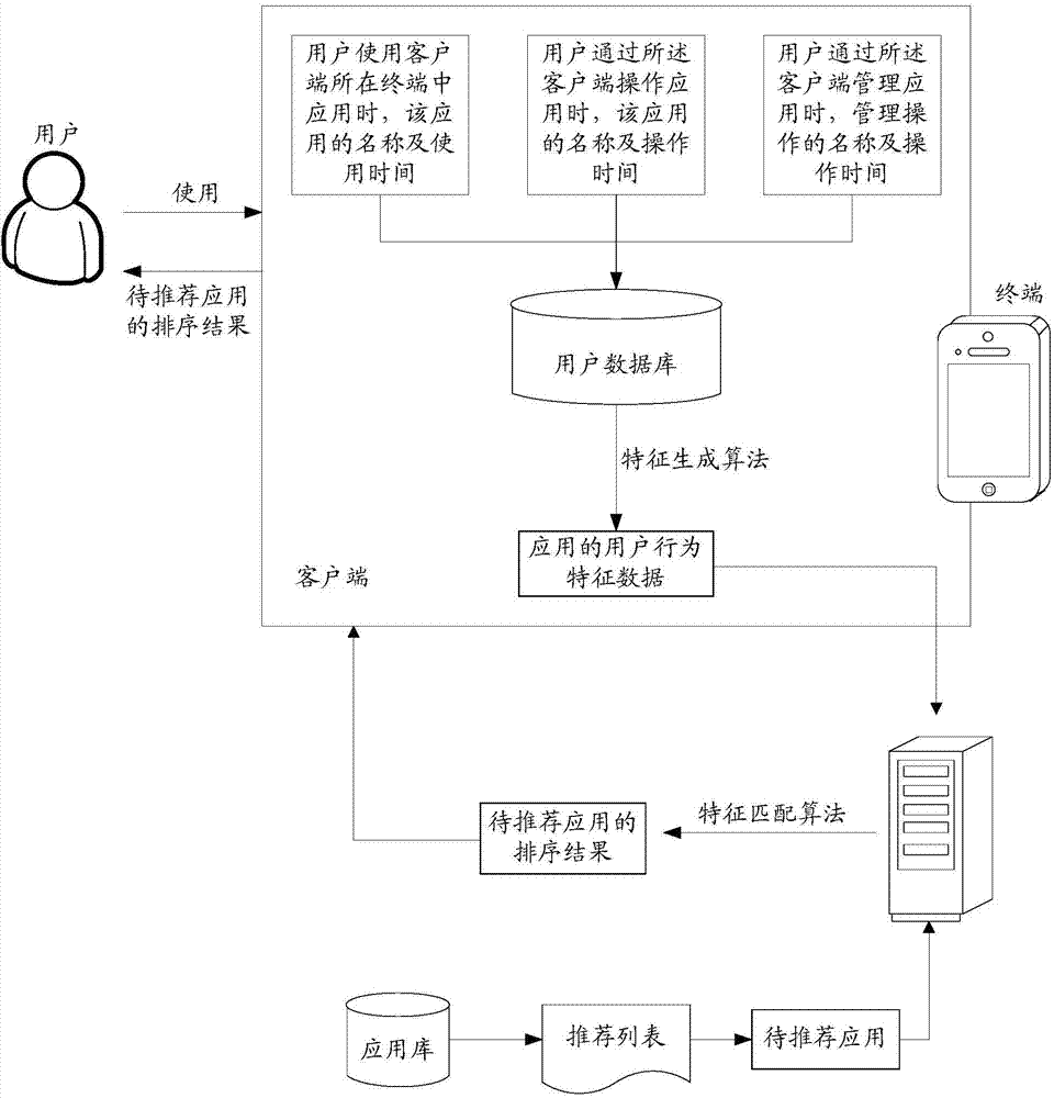 Application recommending method and device