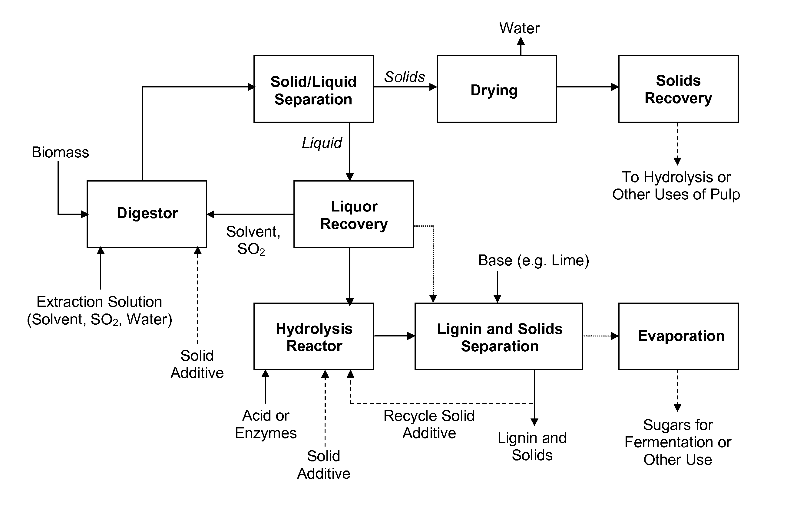 Processes and apparatus for lignin separation in biorefineries