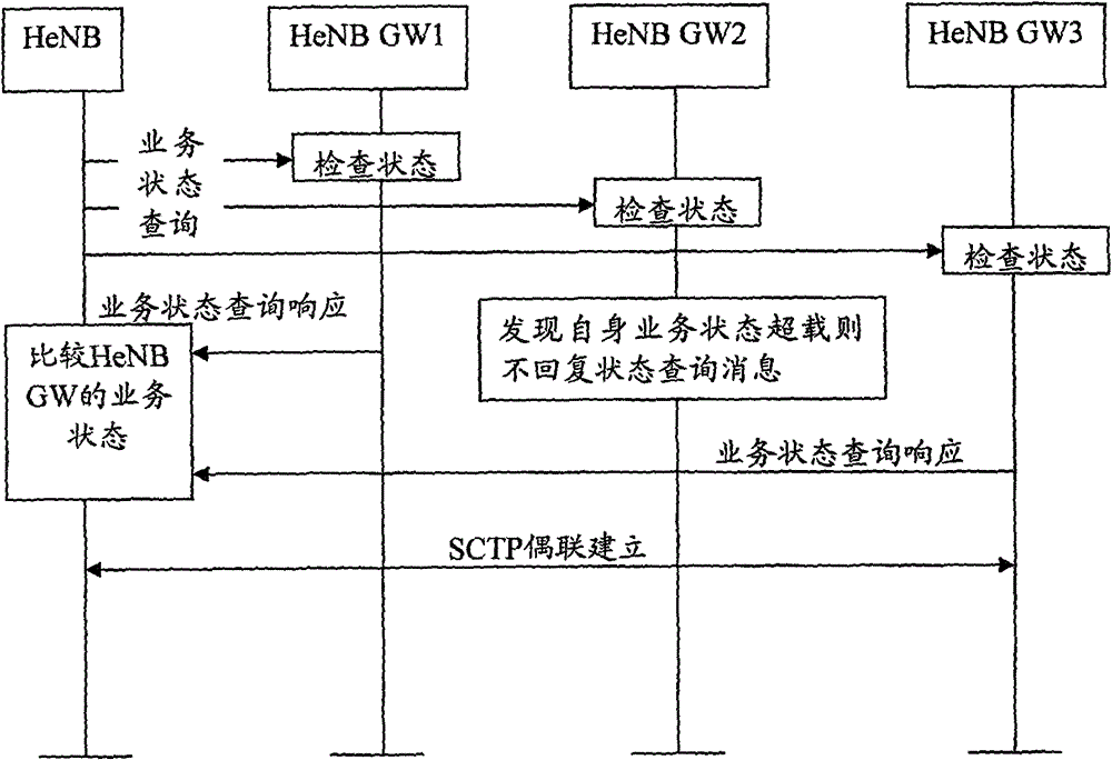 State query and access method and device of home base station gateway