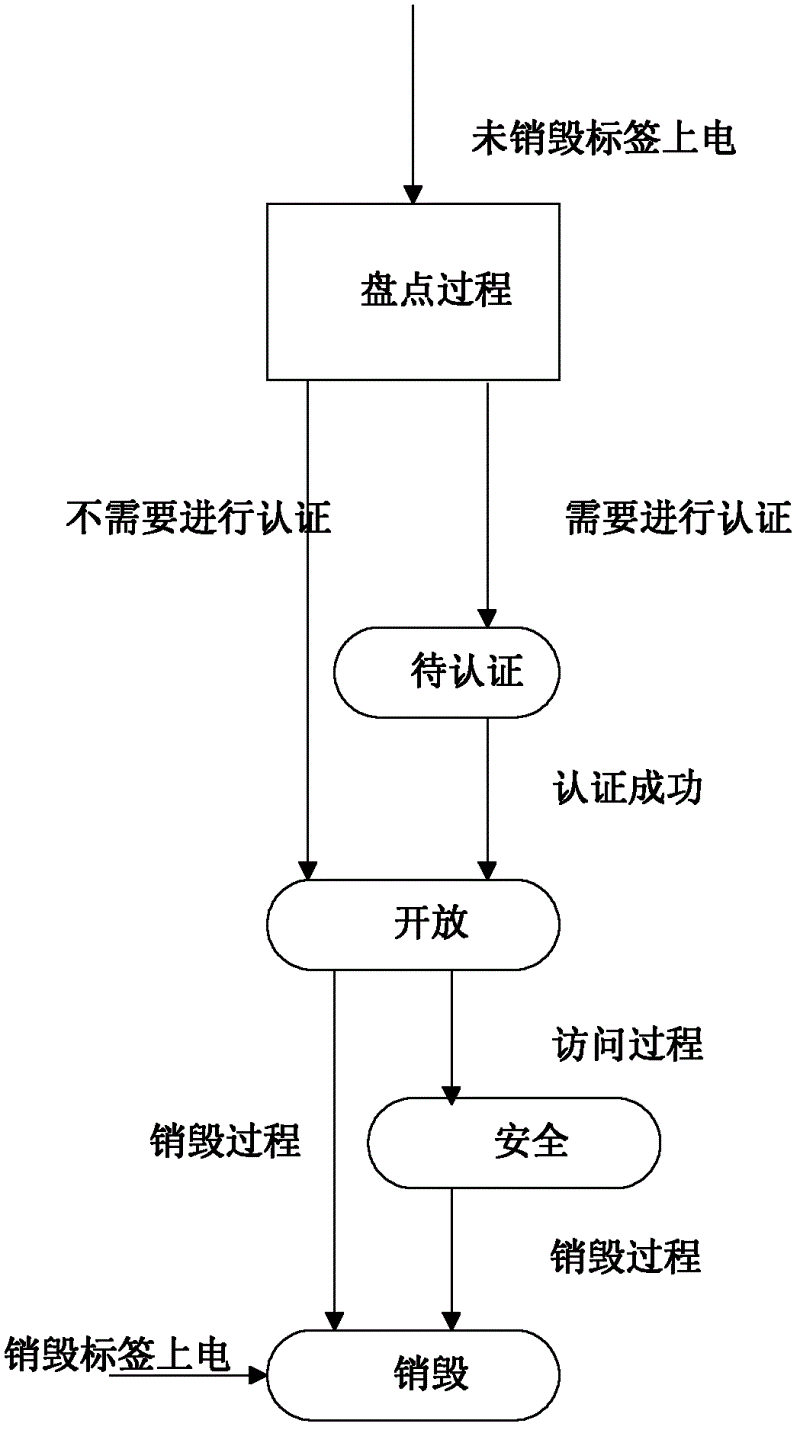 Communication method for improving security of radio frequency identification system