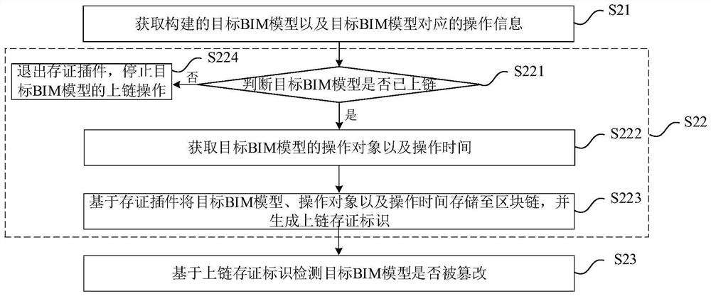 Tamper-proof method, device and equipment for BIM model and readable storage medium