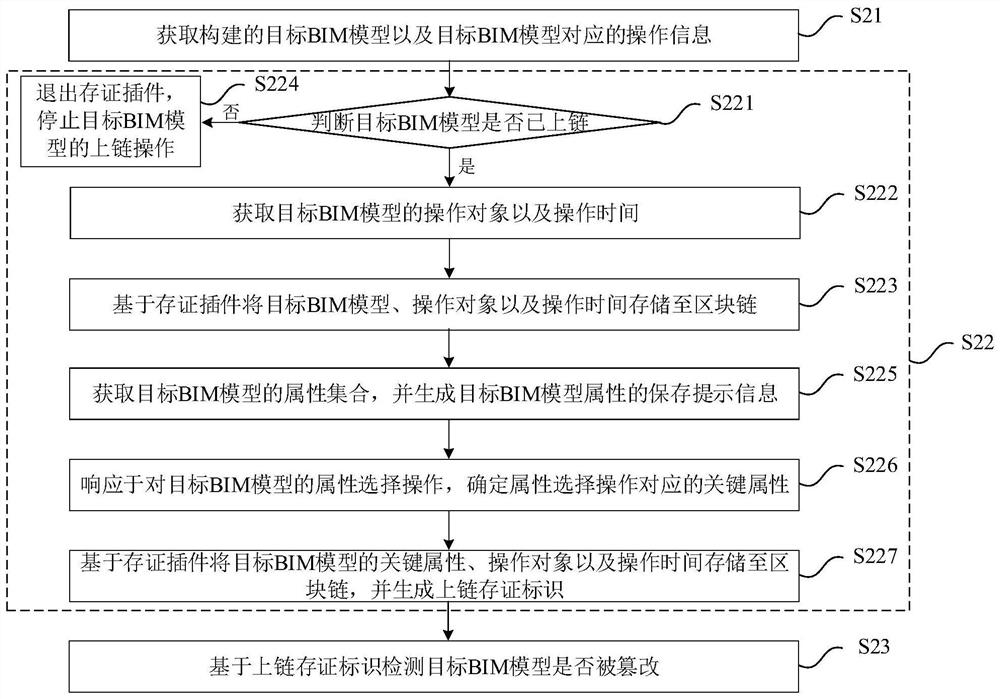 Tamper-proof method, device and equipment for BIM model and readable storage medium