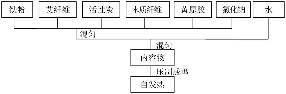 Self-heating element and preparation method therefor