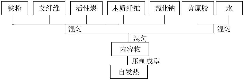 Self-heating element and preparation method therefor