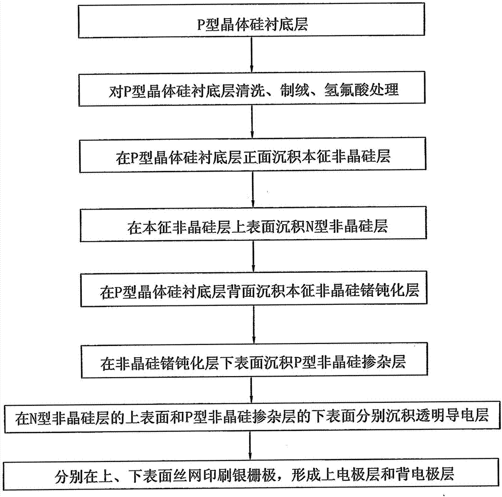 P-type silicon substrate heterojunction cell