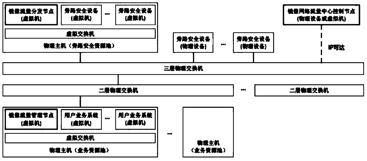 A management system and control method for mirroring network traffic in a virtual network environment