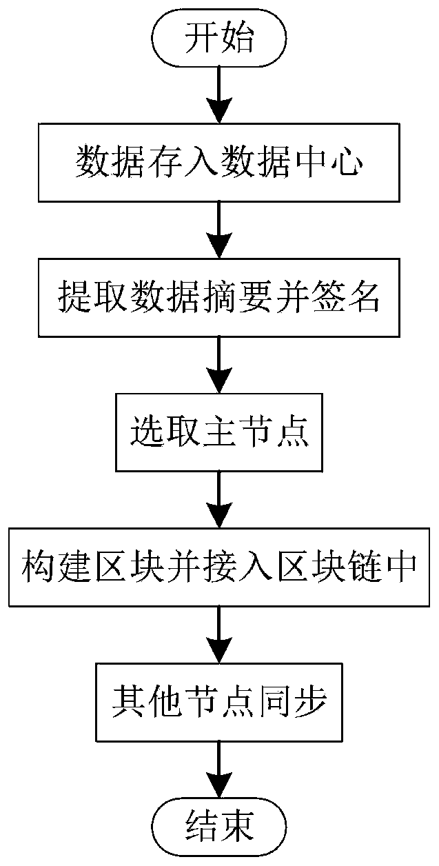 Data interaction method based on block chain on-chain and off-chain collaboration