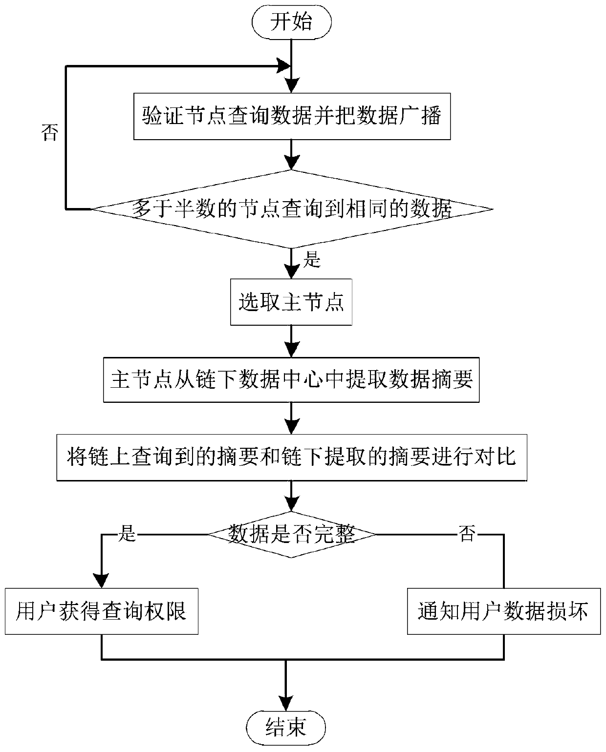 Data interaction method based on block chain on-chain and off-chain collaboration