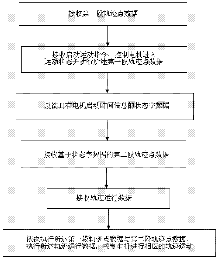 A CT bed motion control method and system based on time-series trajectory points