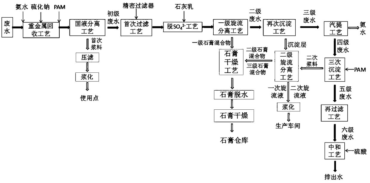 Cyclic treatment process for wastewater containing cobalt-nickel heavy metal ions