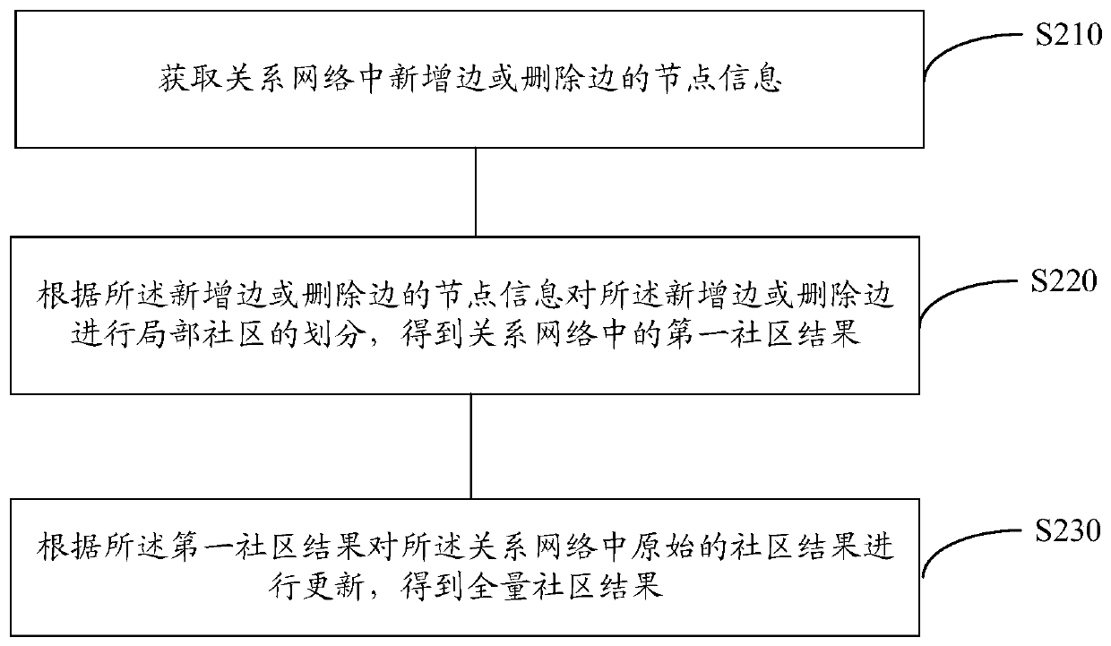 Community mining method and device and server