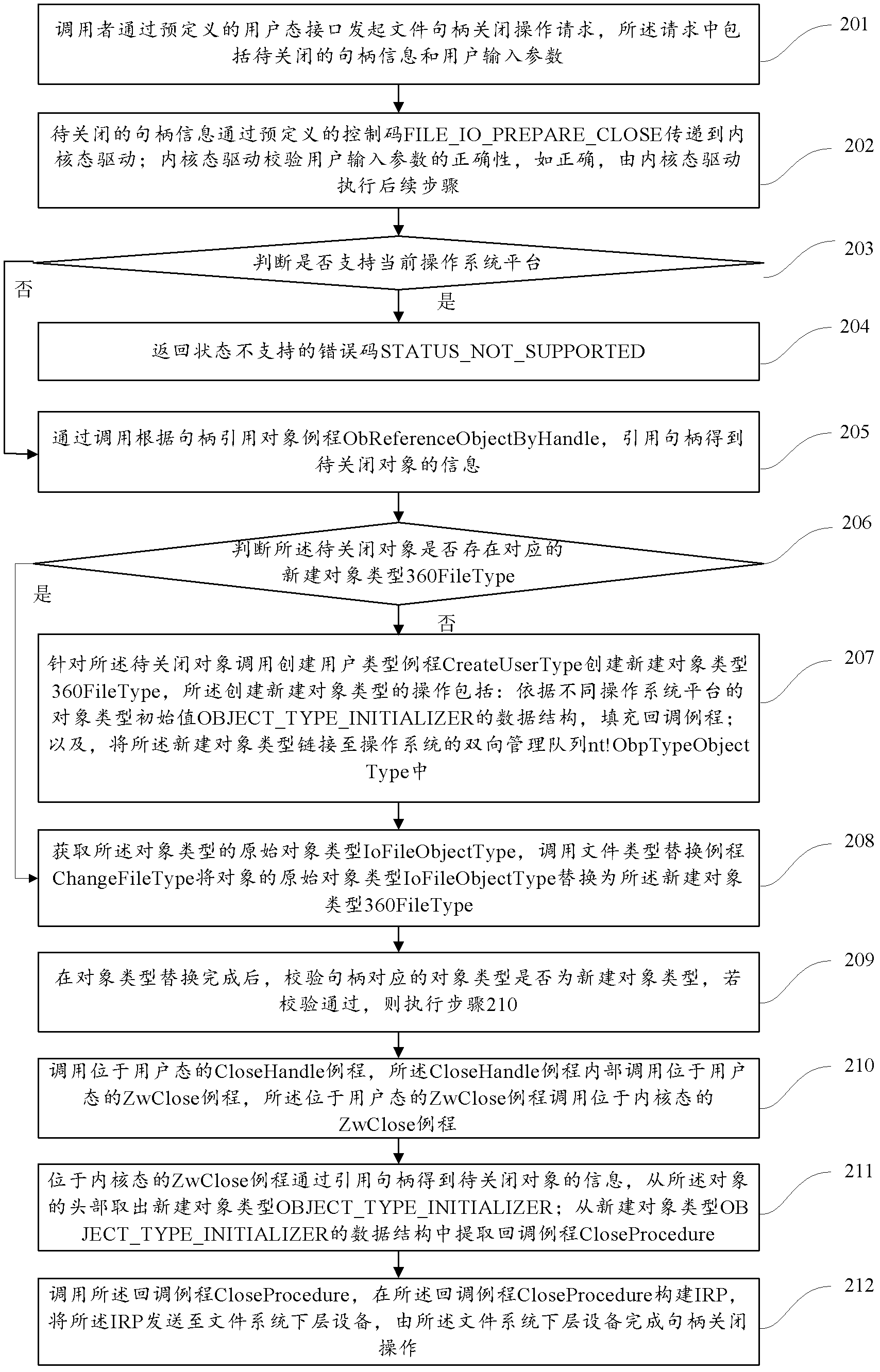 File handle closuring operation method and device