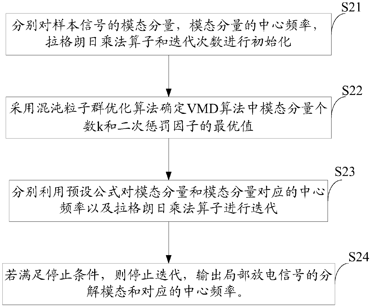 A method and device for extracting partial discharge features of high-voltage power equipment