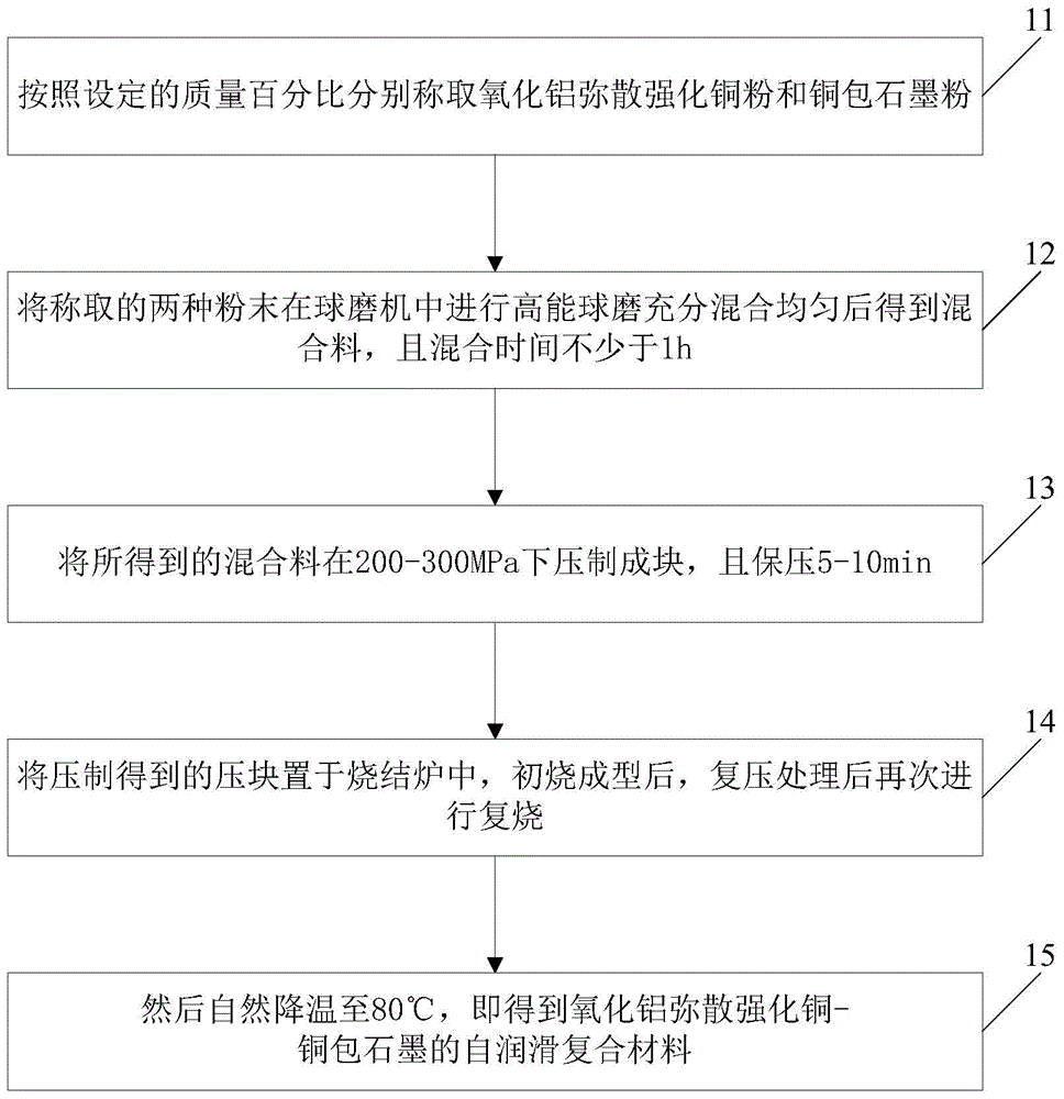 Preparation method of self-lubricating composite material