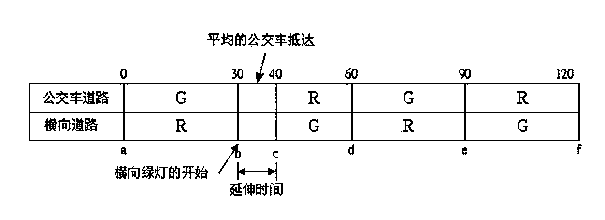 Urban road traffic bus priority signal control method