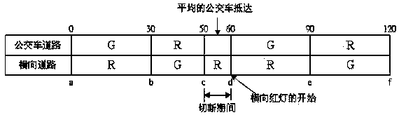 Urban road traffic bus priority signal control method