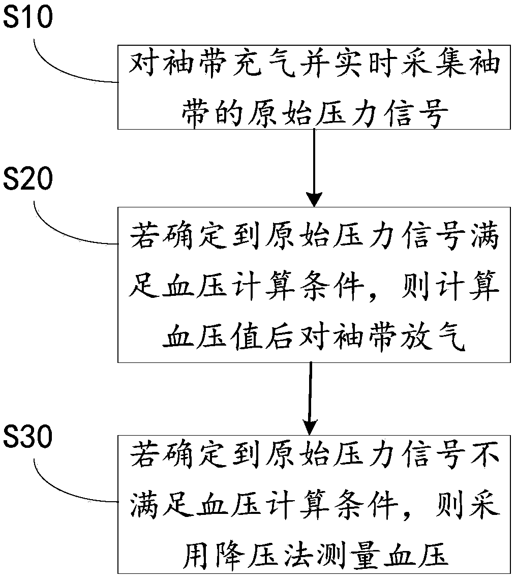 Inflation and deflation control method for blood pressure measurement, control system and device