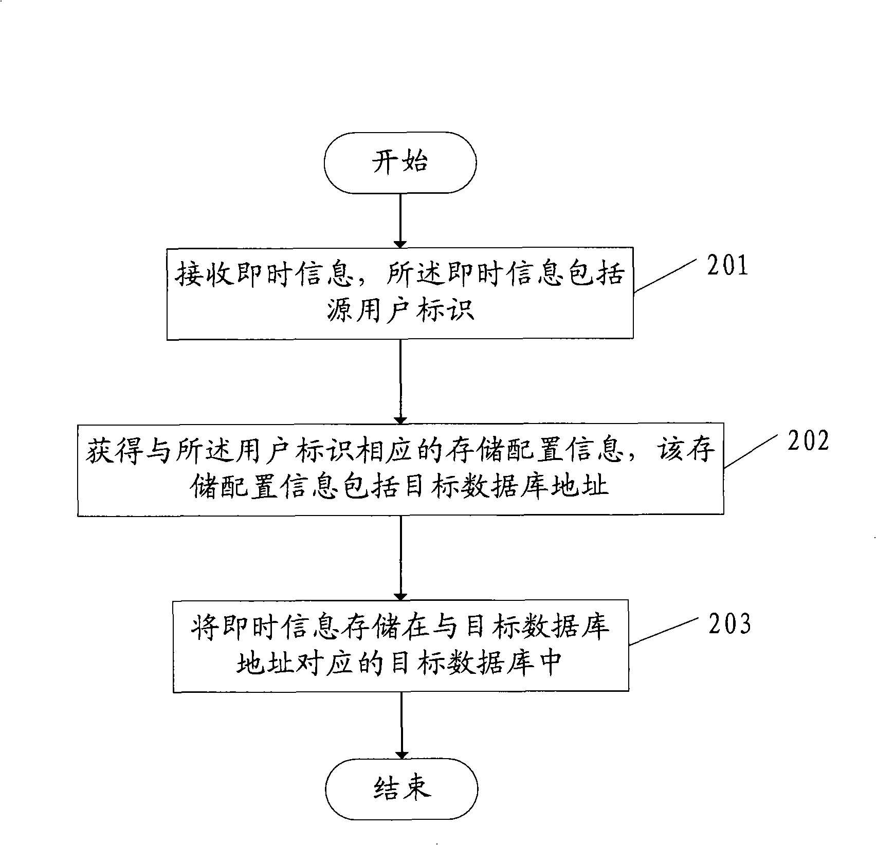 Method and system for storing instant information