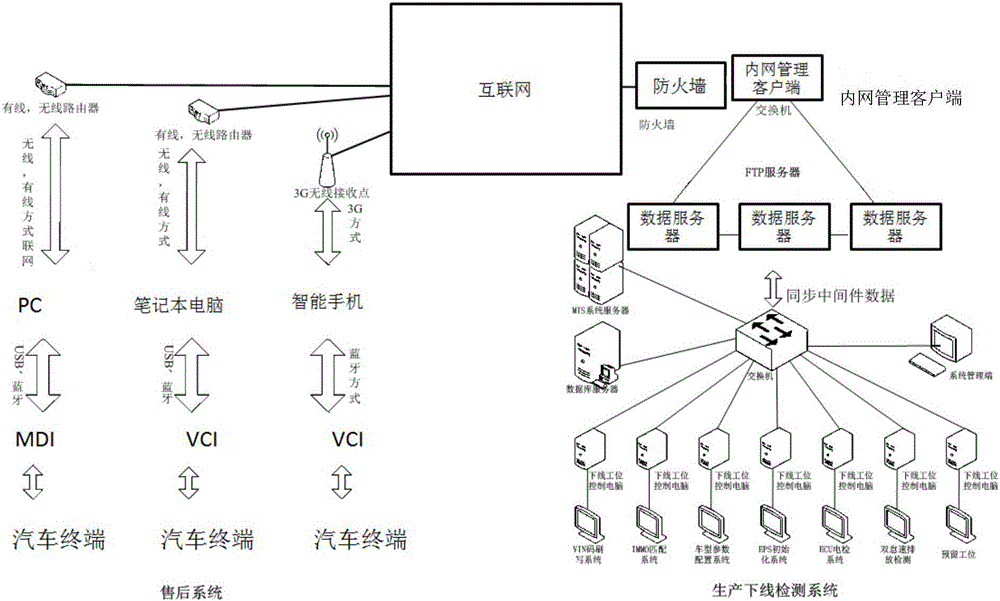 Integrated diagnosis platform of automobile electric control unit (ECU) and using method of platform