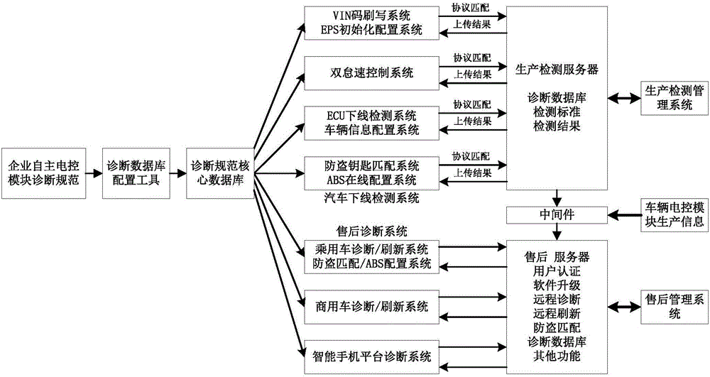 Integrated diagnosis platform of automobile electric control unit (ECU) and using method of platform