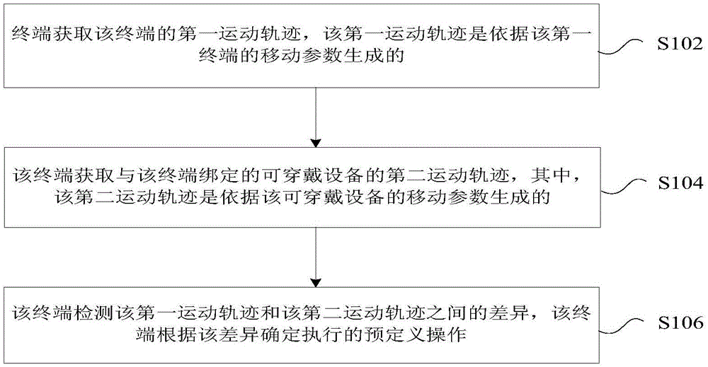 Method and apparatus for controlling operation of terminal