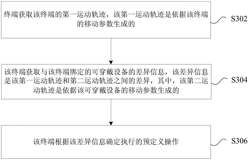 Method and apparatus for controlling operation of terminal