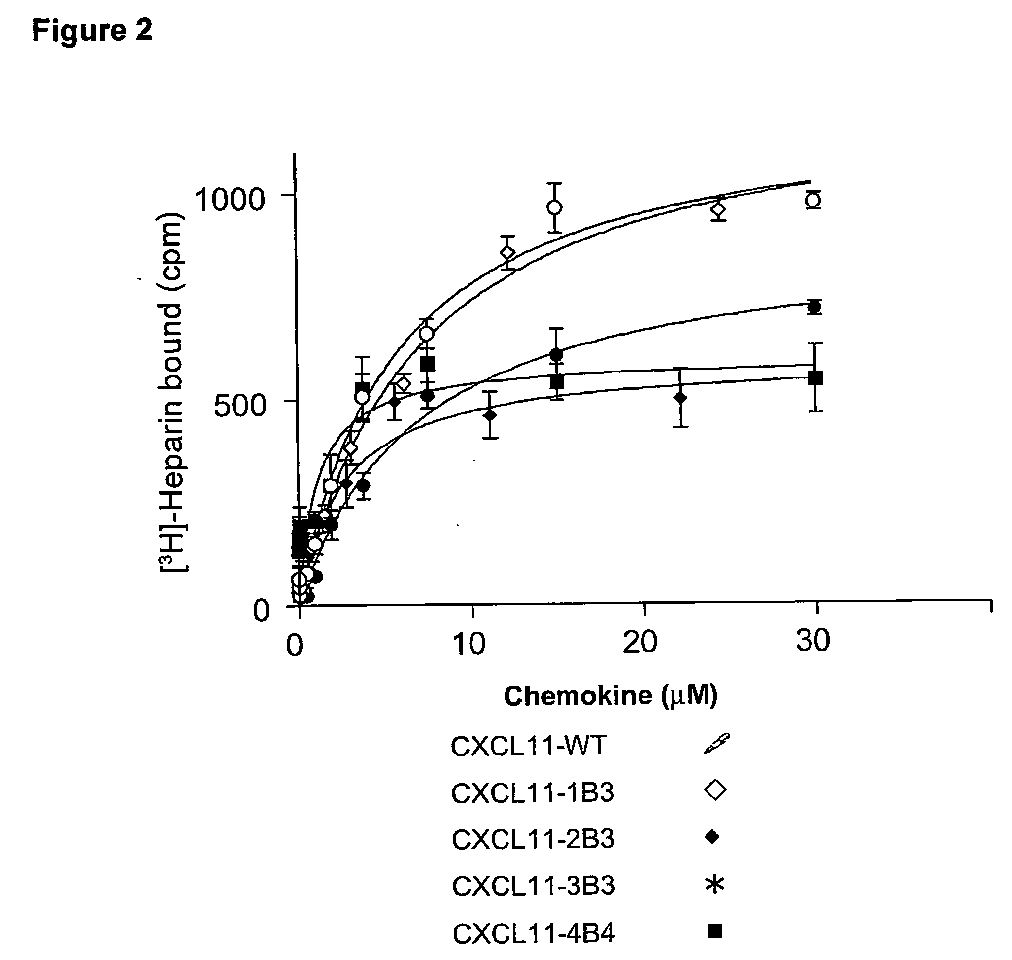 Novel antagonists of cxcr3-binding cxc chemokines