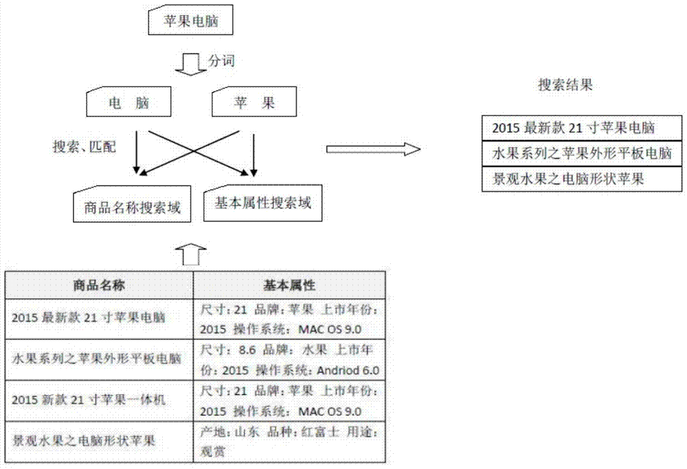 A method and system for optimizing e-commerce product search