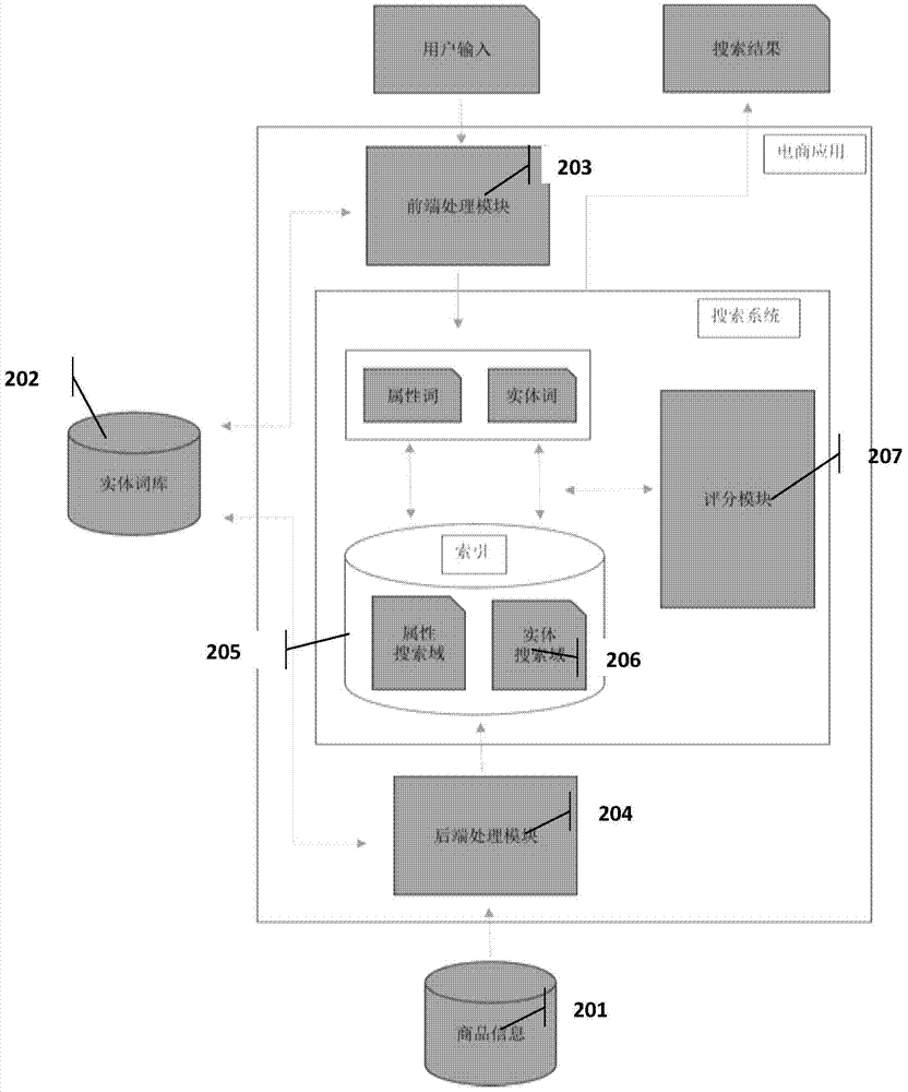 A method and system for optimizing e-commerce product search