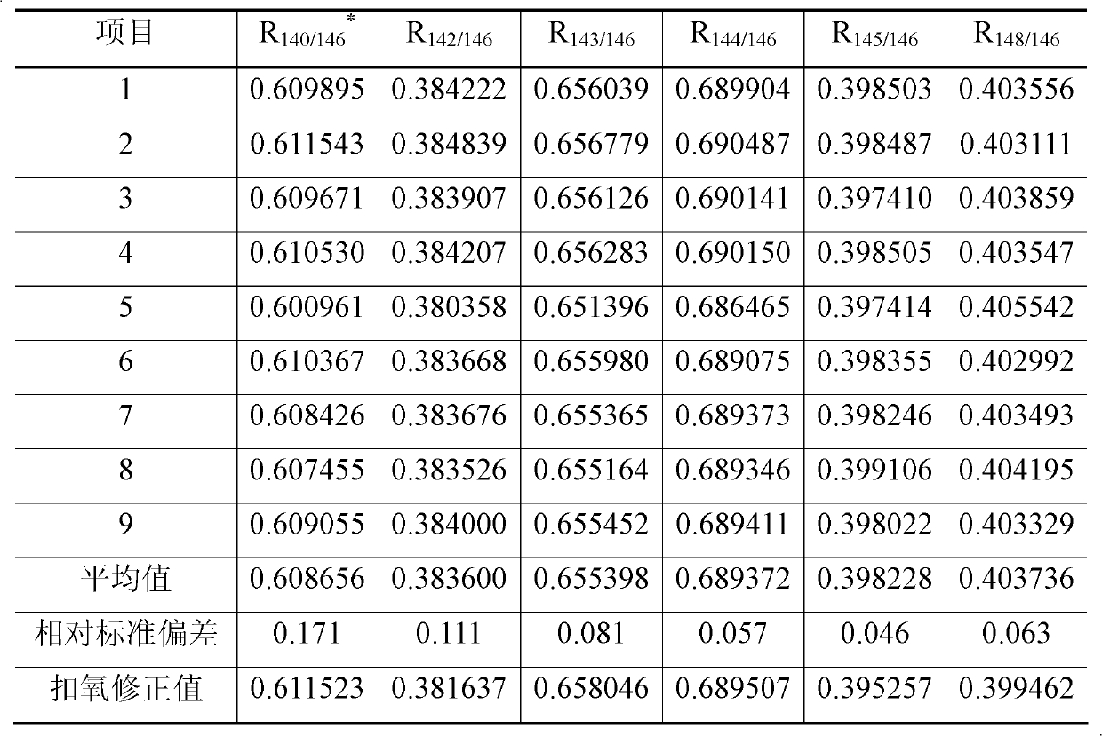 Method for measuring negative thermal ionization mass spectrometry of molybdenum isotope abundance