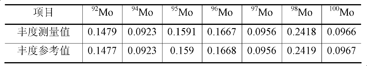 Method for measuring negative thermal ionization mass spectrometry of molybdenum isotope abundance