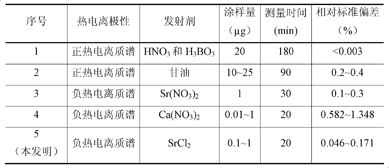 Method for measuring negative thermal ionization mass spectrometry of molybdenum isotope abundance