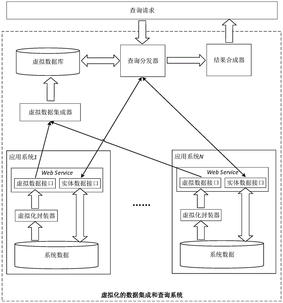 Virtualized data integration and query system and implementation method thereof