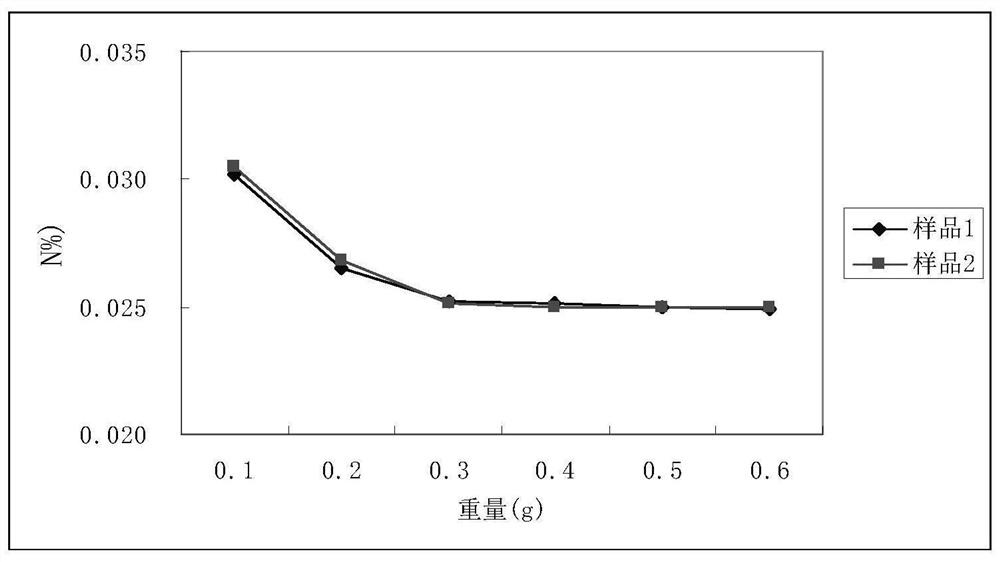 HiB steel decarburization and nitridation annealing roll sample preparation method and nitrogen content detection method