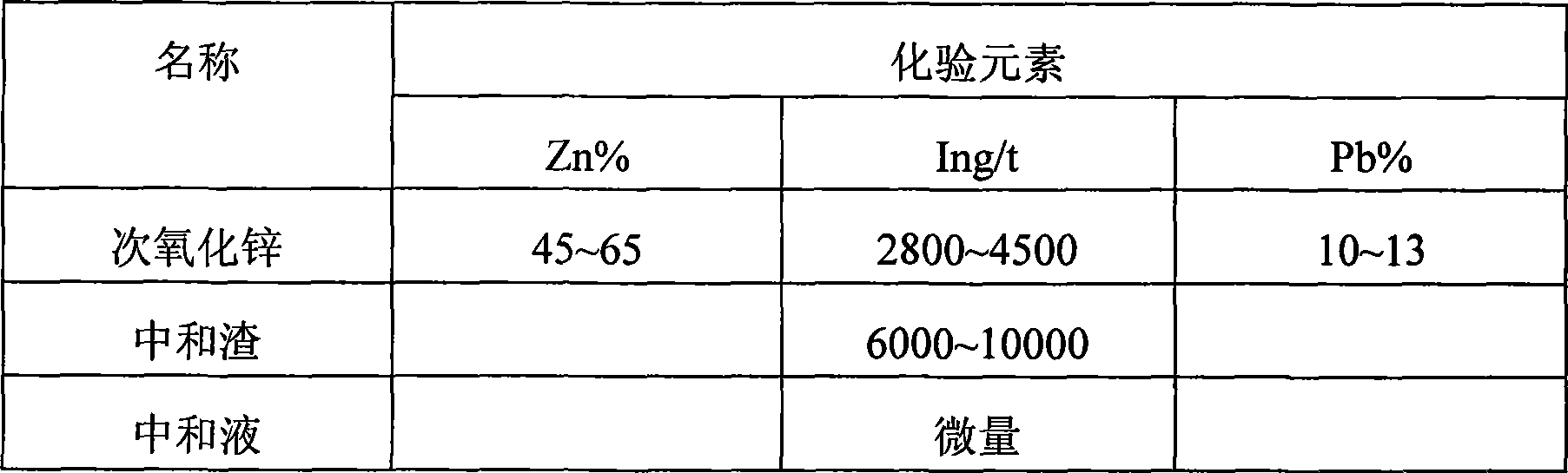 Process for comprehensively and efficiently recycling zinc and indium in indium raffinate