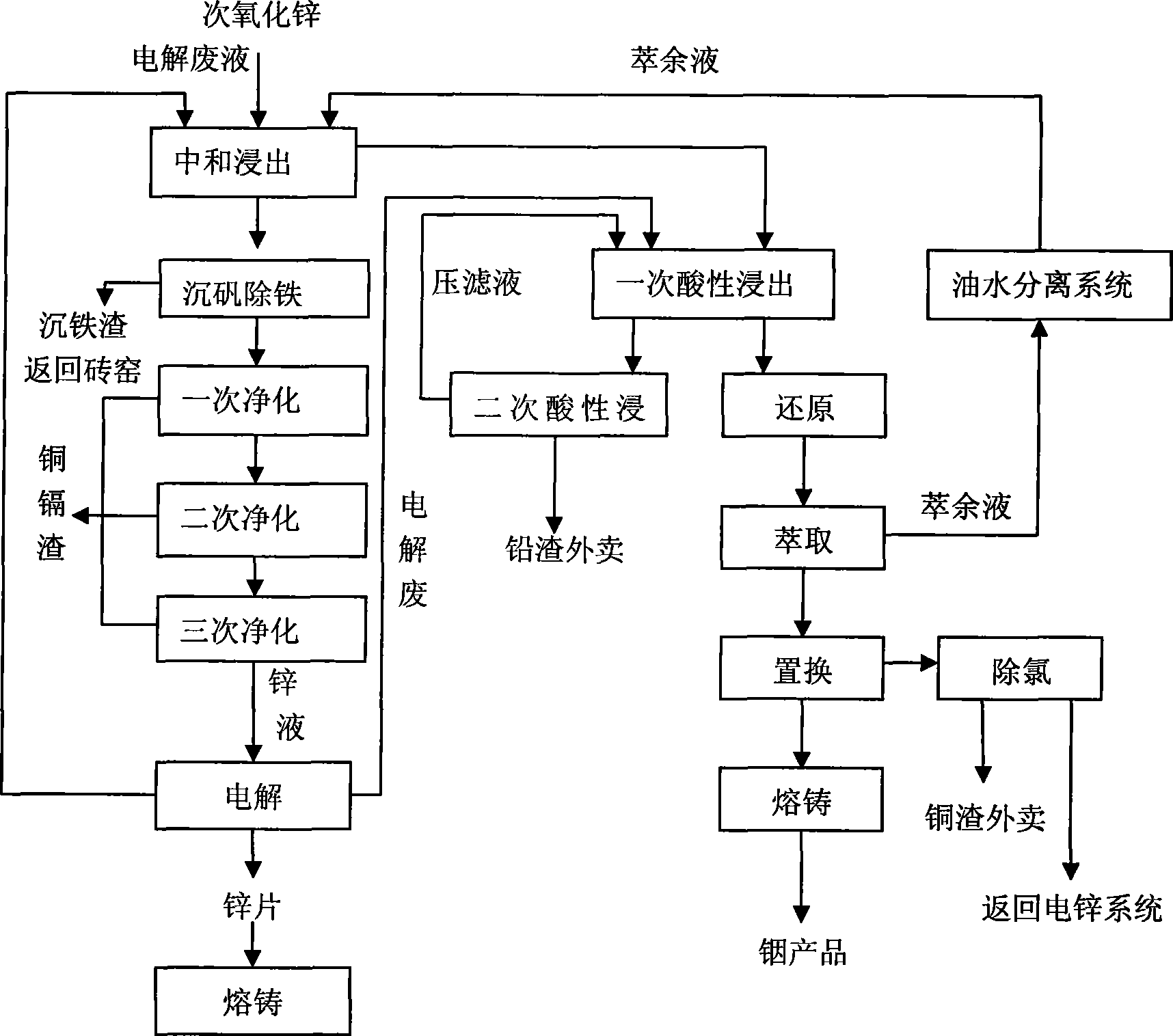 Process for comprehensively and efficiently recycling zinc and indium in indium raffinate