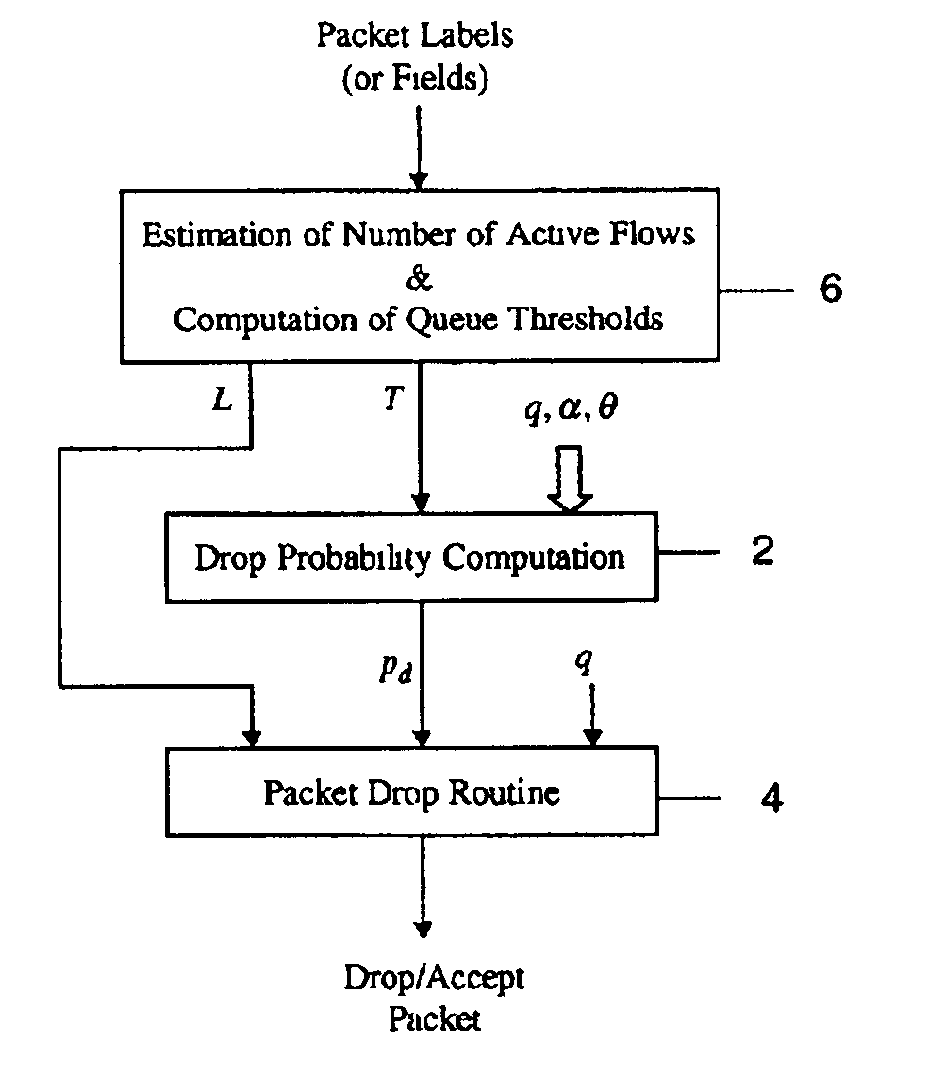 Active queue management with flow proportional buffering