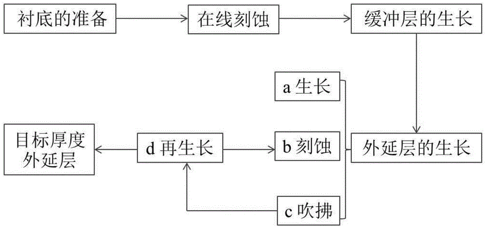 Method for preparing P-type low-defect silicon carbide epitaxial wafer