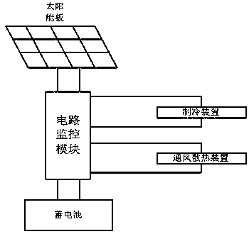 Solar device for car radiating and refrigerating and car