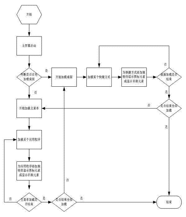 Method for displaying applications and shortcuts of handheld equipment in different ways