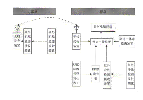 Multipurpose running imaging timing system