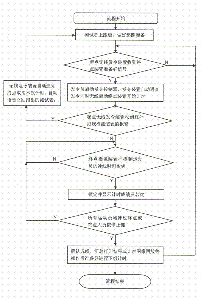 Multipurpose running imaging timing system