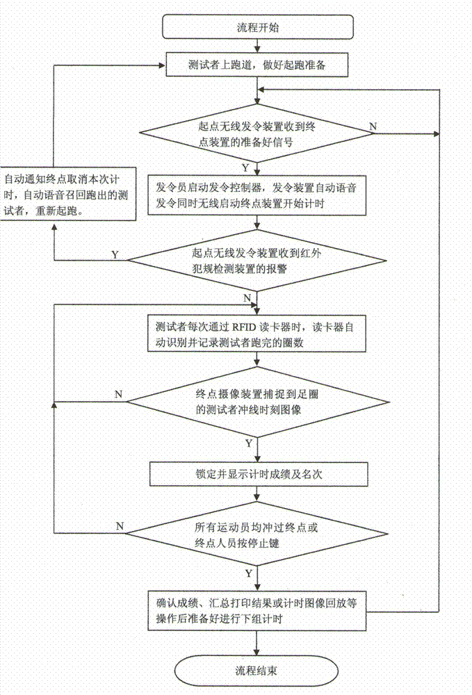 Multipurpose running imaging timing system