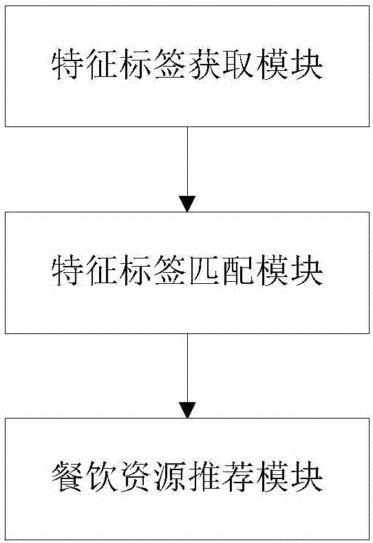 Catering resource recommendation method based on video application and system thereof