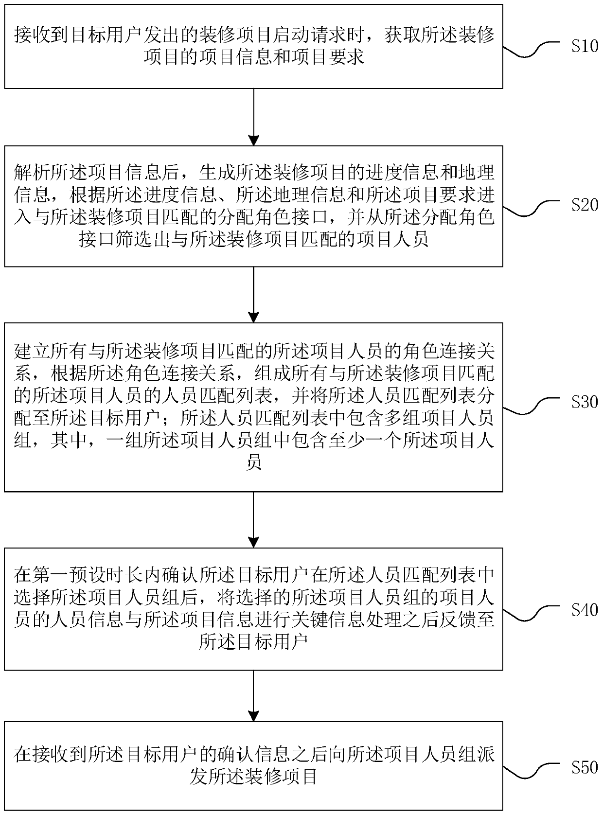 Decoration project autonomous order dispatching method and system, computer equipment and storage medium