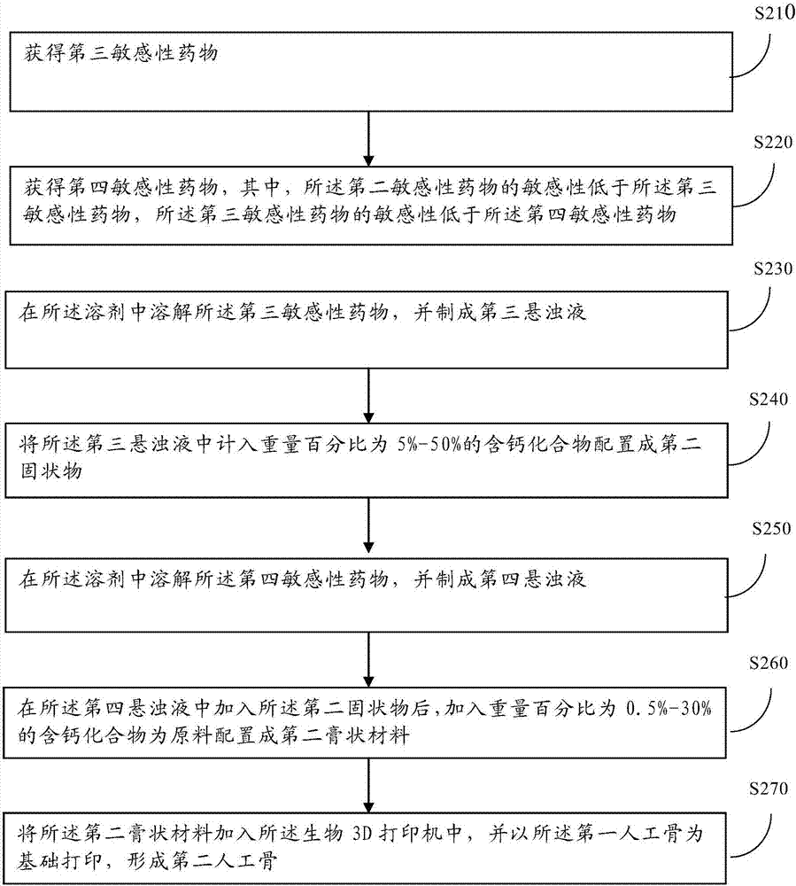 Manufacturing method of 3D printed artificial bone