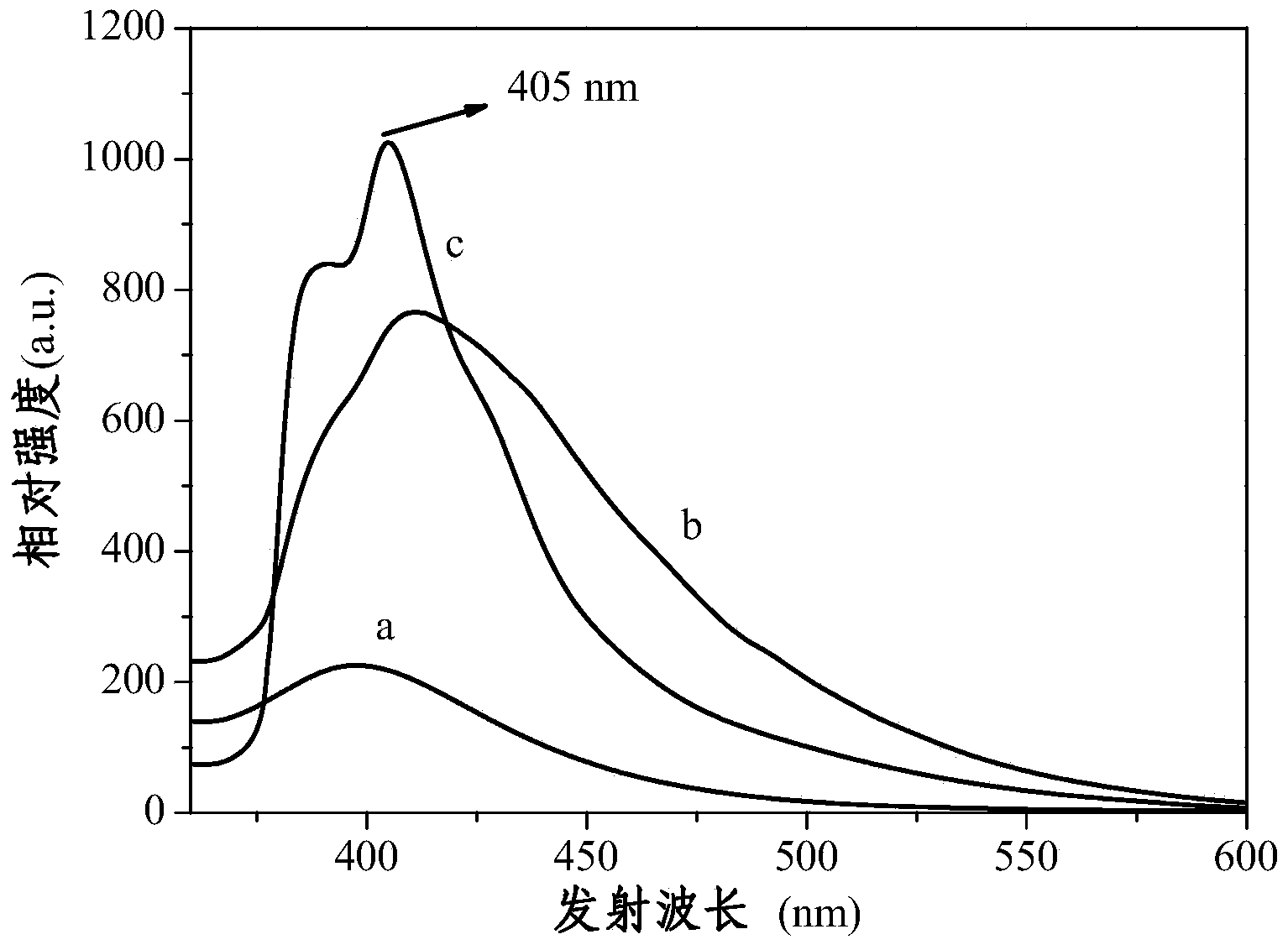 Side-chain aryl conjugated organic light-emitting material and preparation method thereof