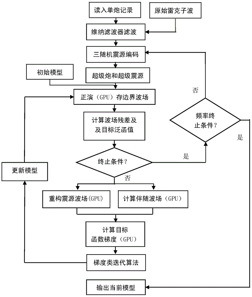 Efficient time domain full waveform inversion method