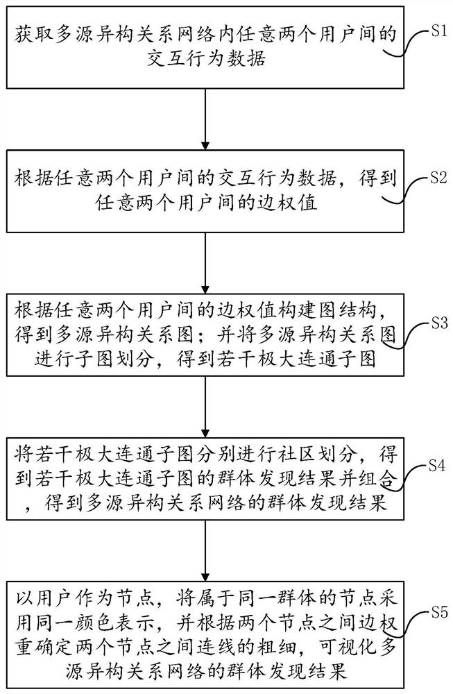 Group discovery method, system and device for multi-source heterogeneous relationship network and medium